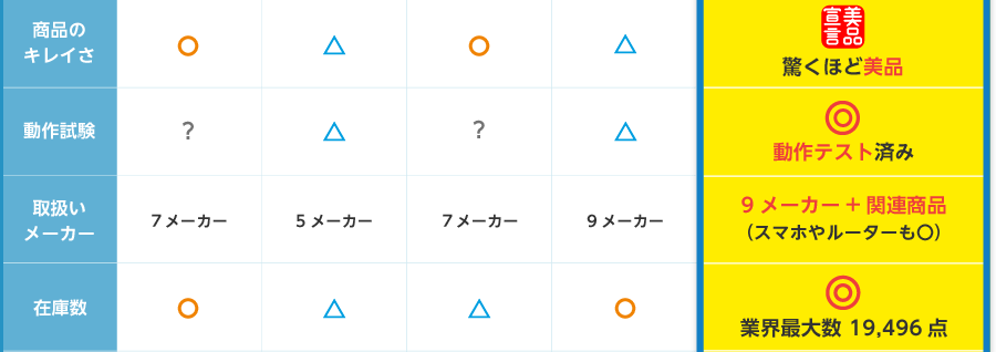 驚くほど美品 動作テスト済み 9メーカー+関連商品（スマホやルーターも〇） 業界最大数19,496点