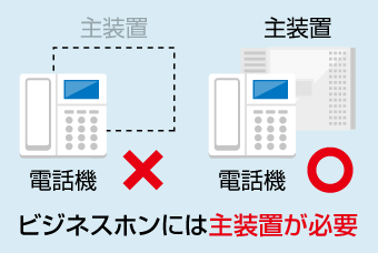 ビジネスフォンには『主装置』が必要です