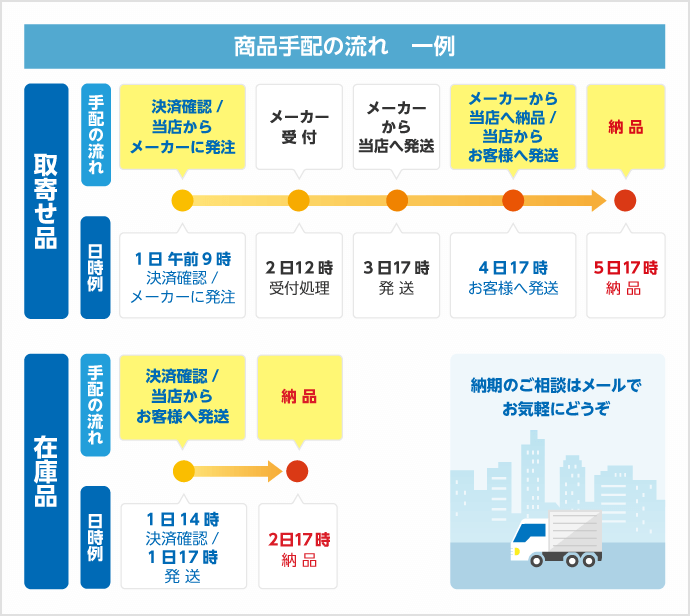 商品手配の流れ　一例